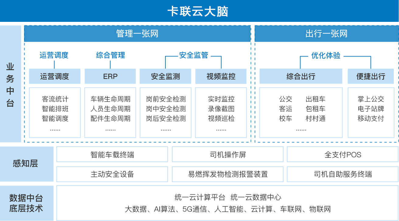 公交管理软件SAAS系统架构图